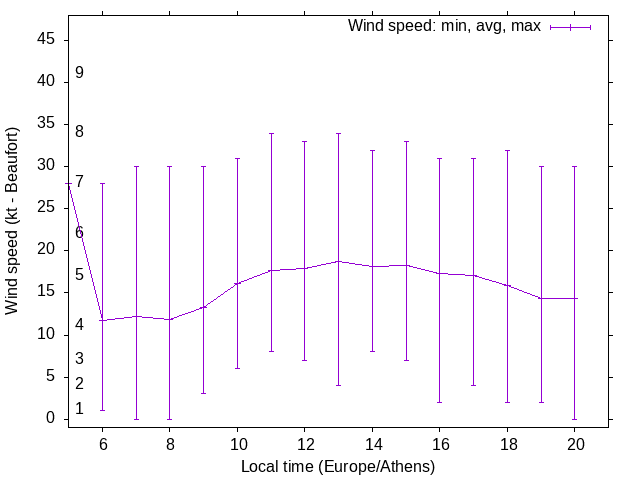 Daily wind variation chart