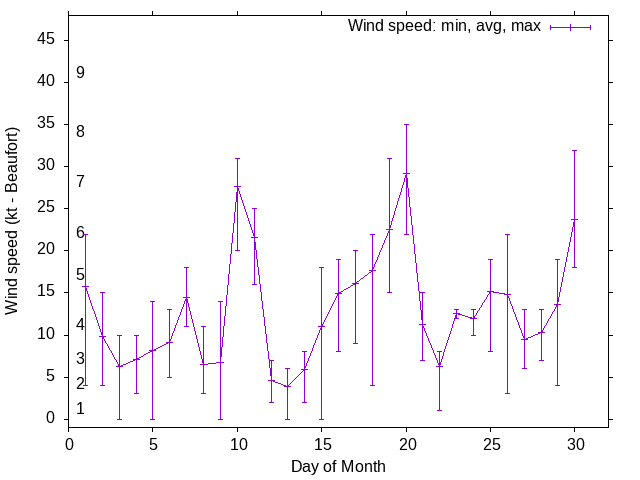 Monthly wind variation chart
