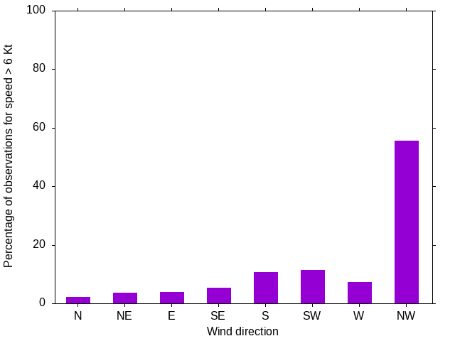 Monthly wind direction chart