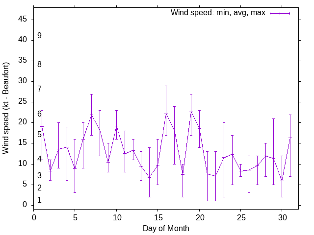 Monthly wind variation chart