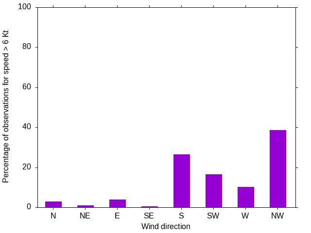 Monthly wind direction chart