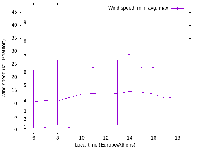 Daily wind variation chart