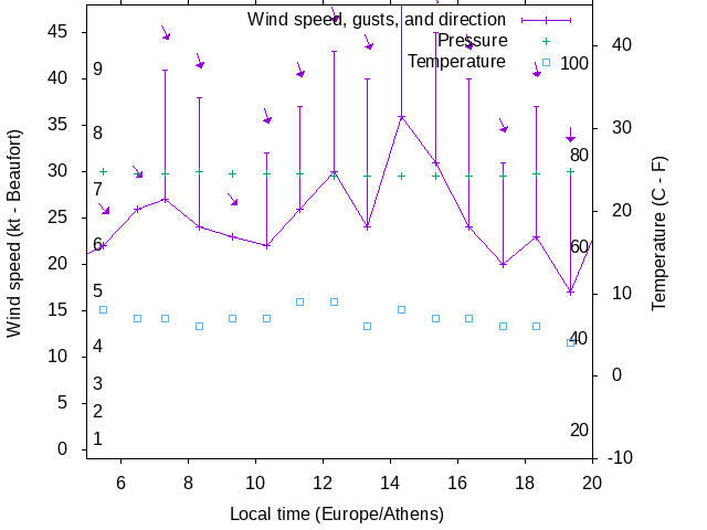 Weather graph