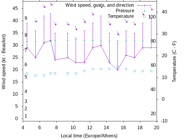 Weather graph