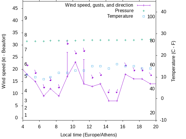 Weather graph