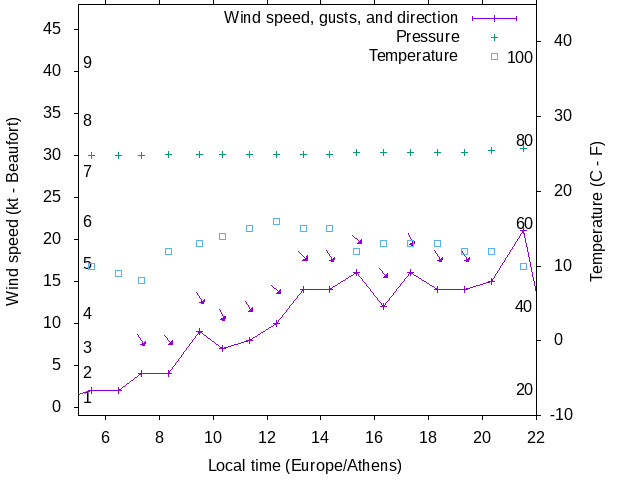 Weather graph