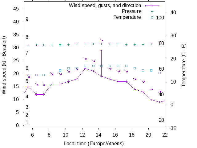 Weather graph