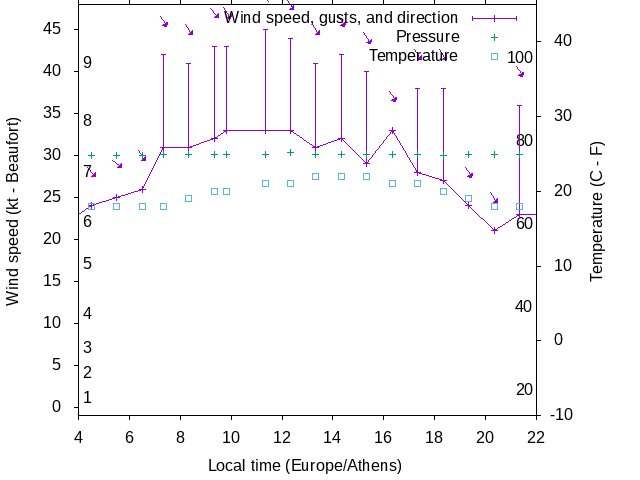 Weather graph