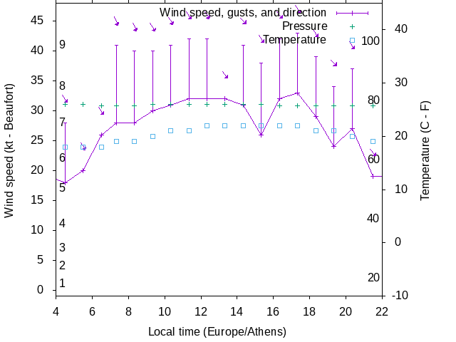 Weather graph