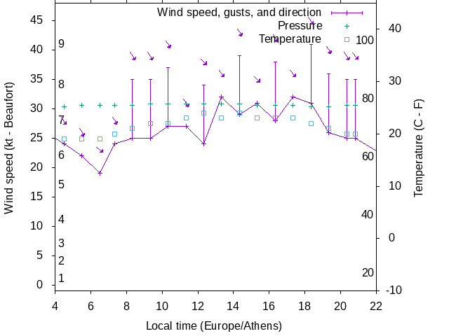 Weather graph