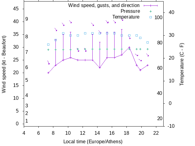 Weather graph