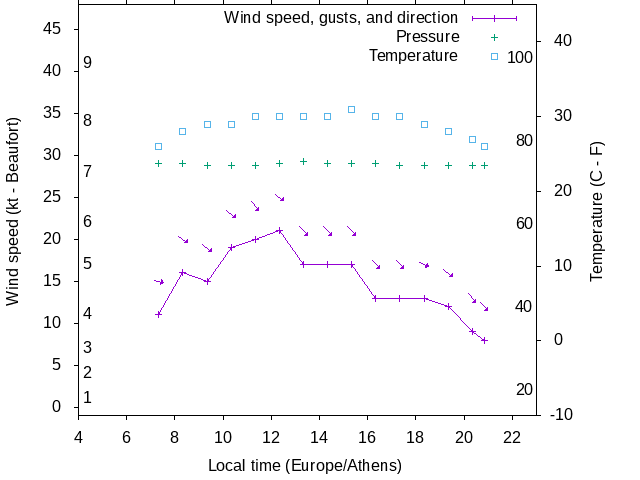 Weather graph