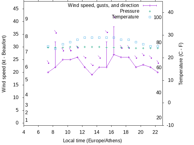 Weather graph