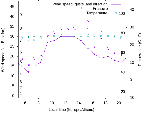 Weather graph