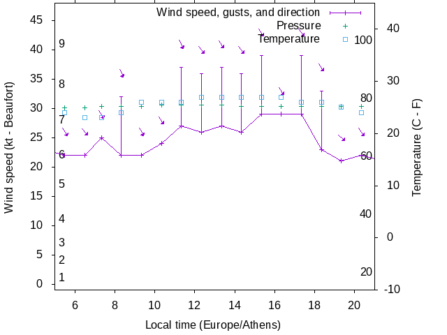 Weather graph