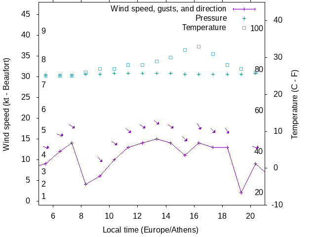 Weather graph