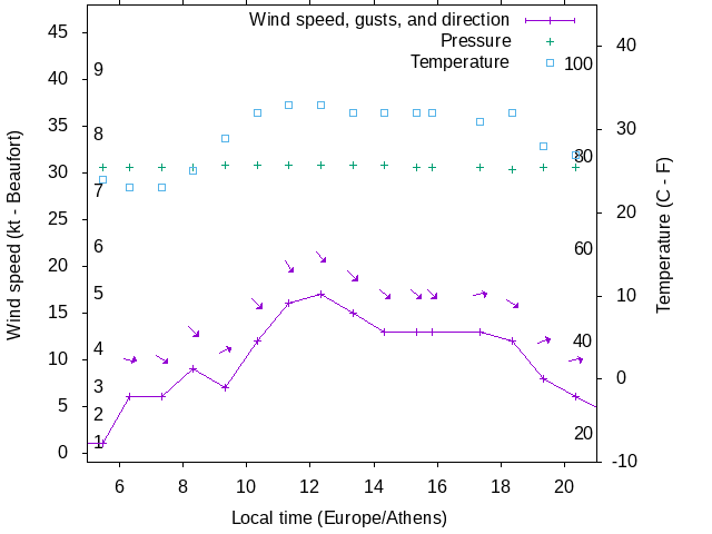 Weather graph