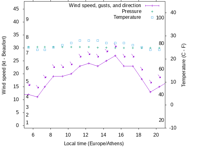 Weather graph