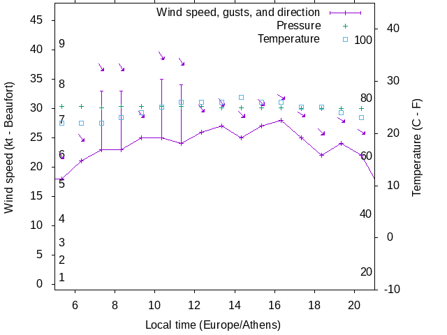 Weather graph