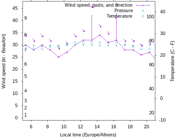 Weather graph
