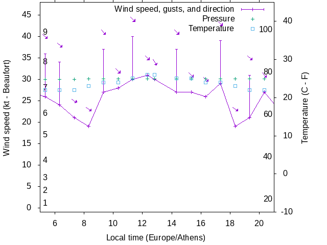 Weather graph