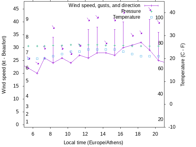 Weather graph