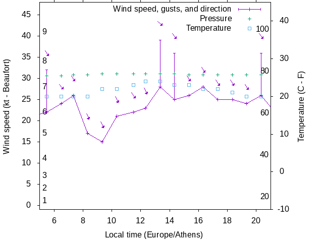Weather graph