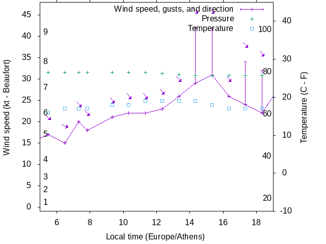Weather graph