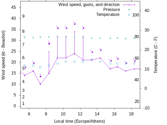 Weather graph