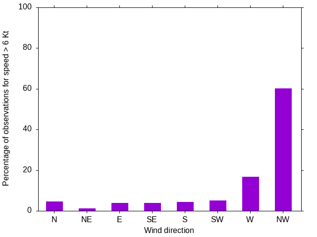 Monthly wind direction chart