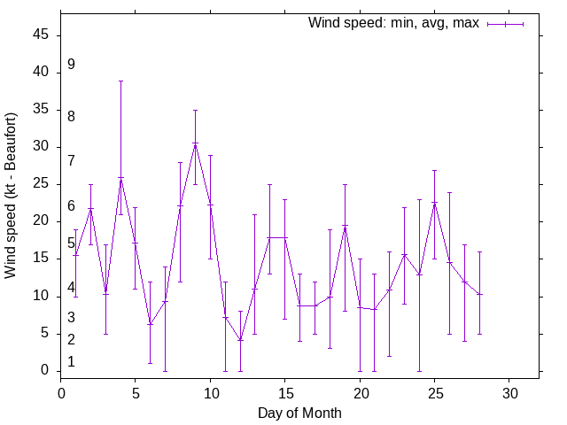 Monthly wind variation chart