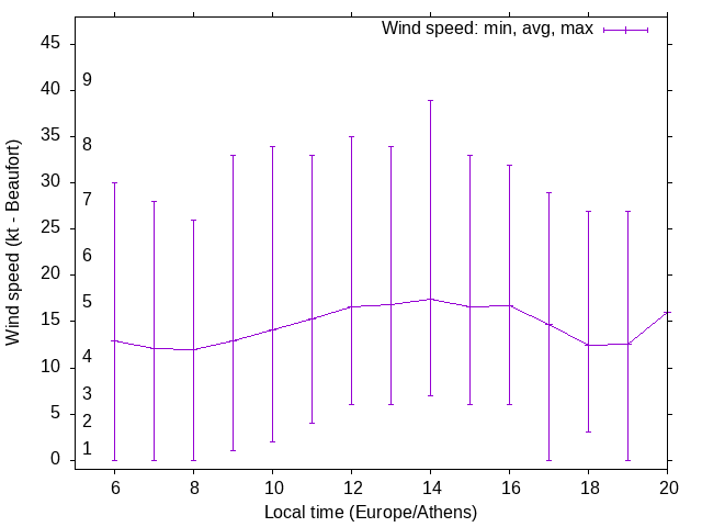 Daily wind variation chart