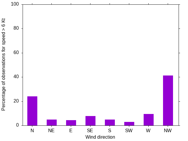 Monthly wind direction chart