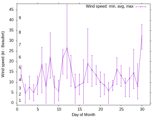 Monthly wind variation chart