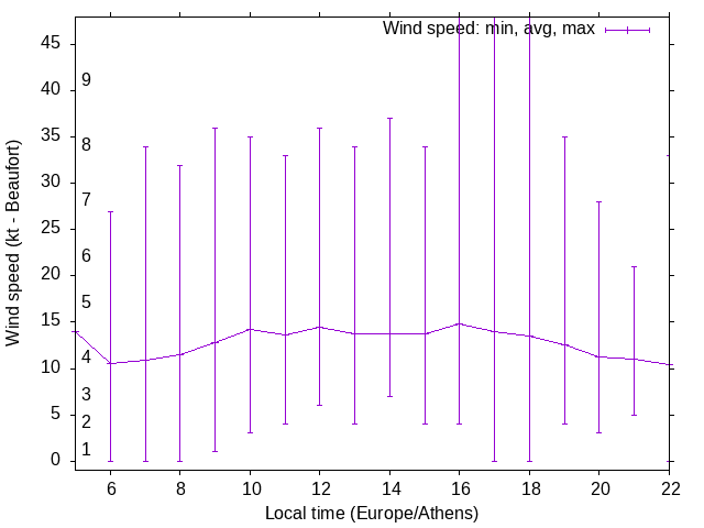 Daily wind variation chart