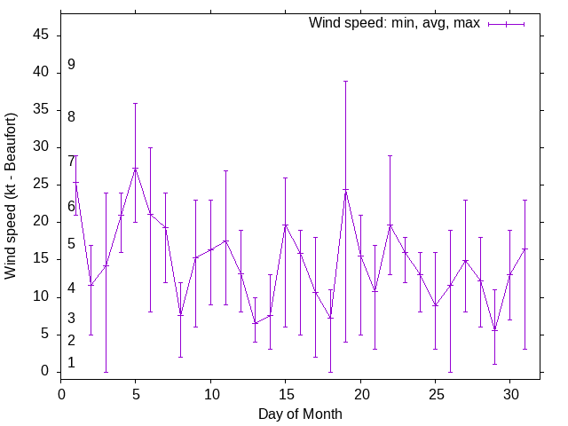 Monthly wind variation chart