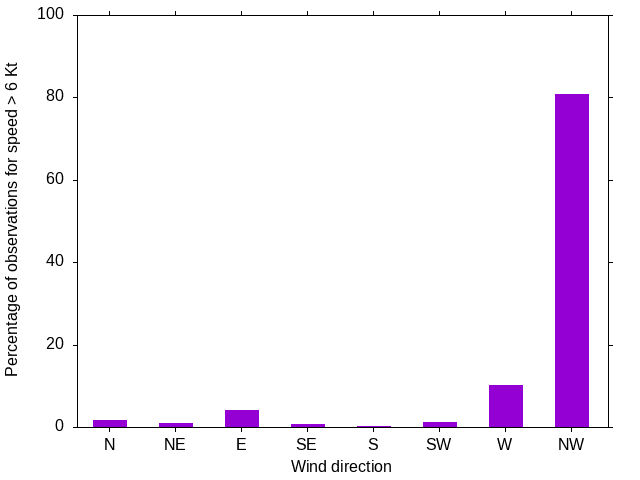 Monthly wind direction chart
