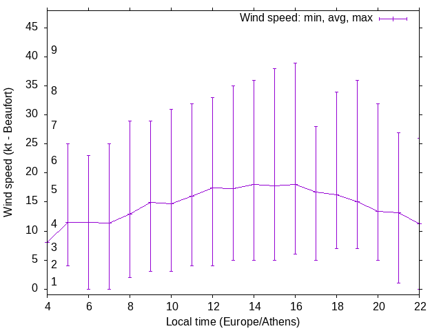 Daily wind variation chart