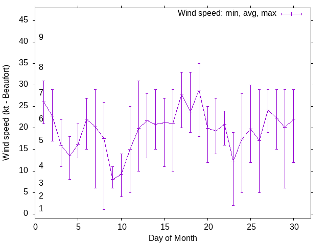 Monthly wind variation chart