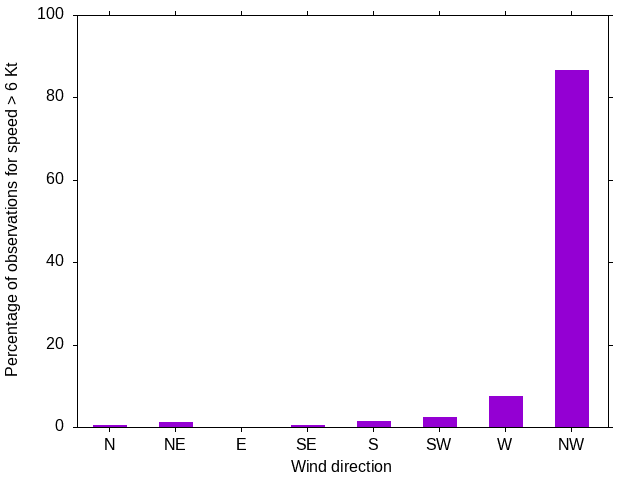 Monthly wind direction chart