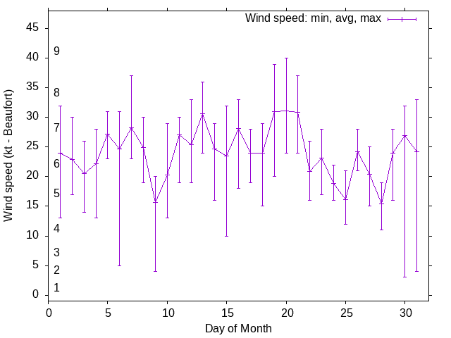 Monthly wind variation chart