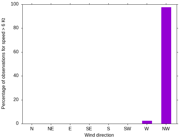 Monthly wind direction chart