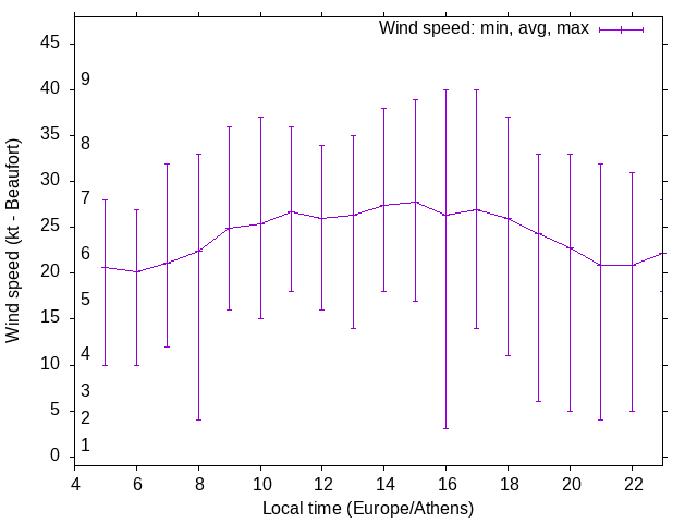 Daily wind variation chart