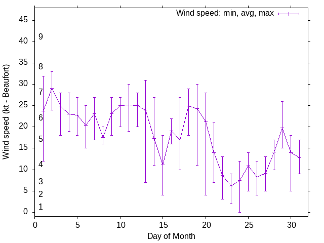 Monthly wind variation chart