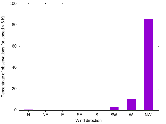 Monthly wind direction chart