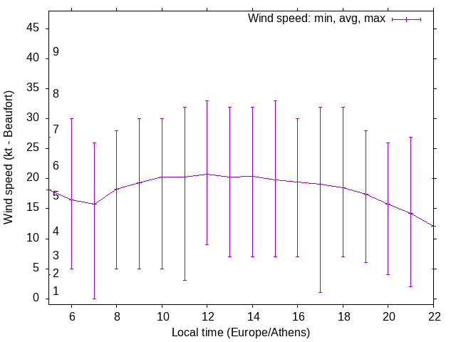 Daily wind variation chart