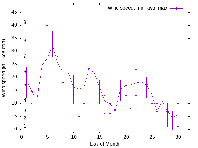 Monthly wind variation chart