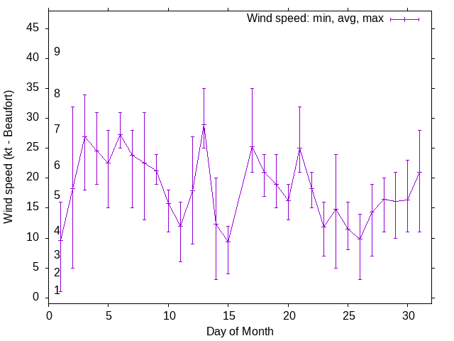 Monthly wind variation chart