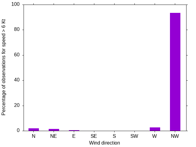 Monthly wind direction chart