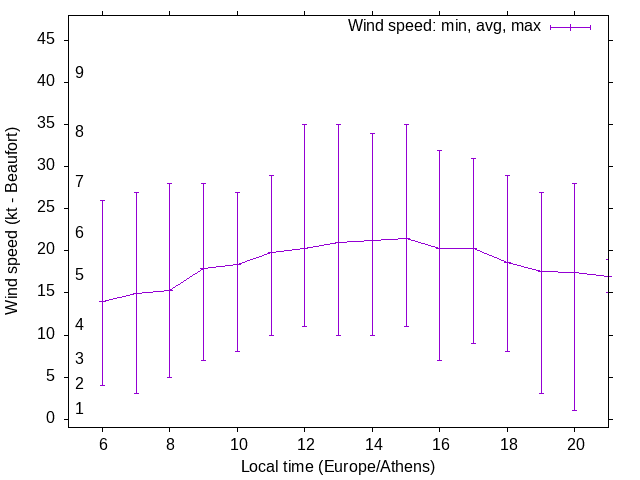 Daily wind variation chart
